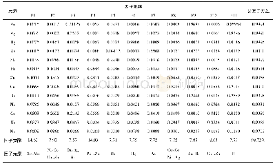 表1 金家矿床元素正交旋转因子计算表