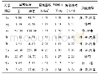 表1 矿区1∶5万水系沉积物HS-14综合异常特征表