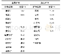 表2 矿石中矿物组成及含量