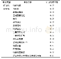 表3 矿山环境评价指标权重表