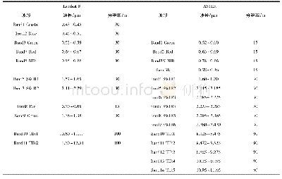 表1 Landsat 8与ASTER数据特征参数表