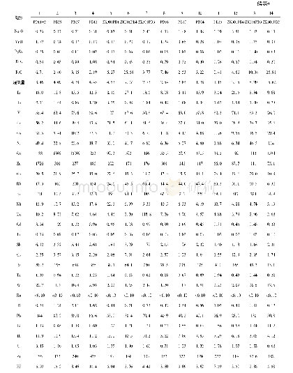 《表4 秘鲁Pachagon矿区样品主量元素化学成分及微量元素、稀土元素含量及地球化学参数表》