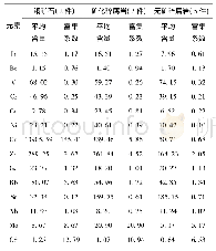 表5 秘鲁Pachagon样品微量元素平均含量和富集系数表