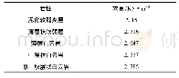 《表1 各岩层容重取值：废弃灰岩矿矿山地质环境综合勘查及治理技术——以天津大兴峪北矿区为例》