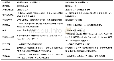 表1 碳酸盐岩基底上铝土矿与玄武岩基底上铝土矿成矿地质特征对比