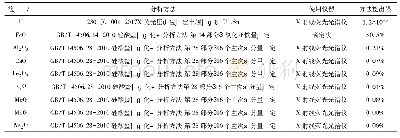 表1 各项目分析方法及检测仪器一览表