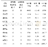 表2 2017年盐城市各县(市、区)砖瓦企业指标统计