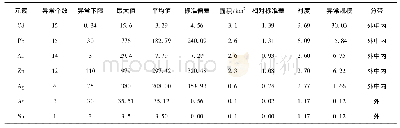 表1 青山金矿综合异常参数表