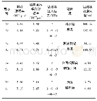 表2 实验结果汇总：井筒压力波动条件下钻井液侵入煤岩实验研究