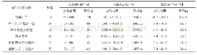 表1 三叉冲钨钼矿区岩(矿)石物性参数统计