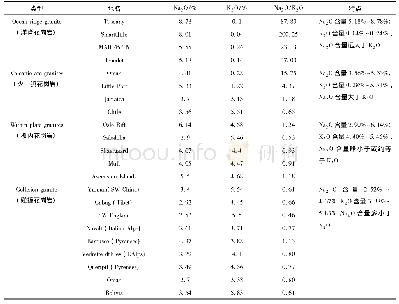 表3 不同大地构造环境花岗岩Na2O和K2O含量特征