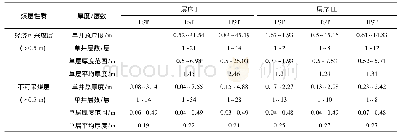 表2 层序I和层序III中LST、TST和HST中煤层厚度统计结果
