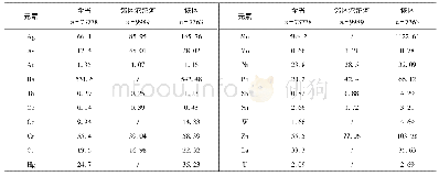 表1 赛多浦岗日地区与全省、邻区元素丰度值统计