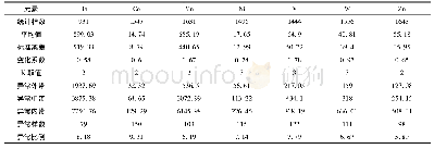 表2 小秦岭北矿带大湖金矿区化探样品部分元素算术统计结果