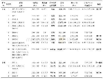 《表1 水城县龙场锐钛矿矿体特征表》