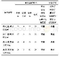 表1 4种类型岩石的矿物成分及含量