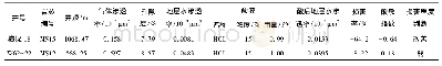 表2 麻地沟地区长6储层酸敏性实验分析数据