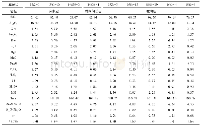表1 卡拉塔格矿集区侵入岩主微量元素数据