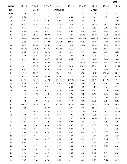 表1 卡拉塔格矿集区侵入岩主微量元素数据