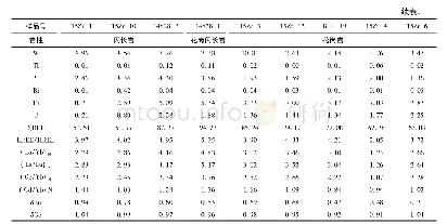 表1 卡拉塔格矿集区侵入岩主微量元素数据