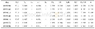 表2 包裹体气相成分特征