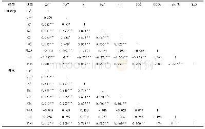 表1 新疆康苏河流域地表水化泉水水化学特征量相关系数矩阵