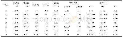 表1 1∶5万水系沉积物地球化学背景参数