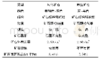 表5 风化、原生矿石特征