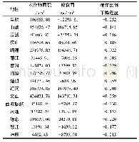 表7 1989—2018云南省各地市作物播种面积变化