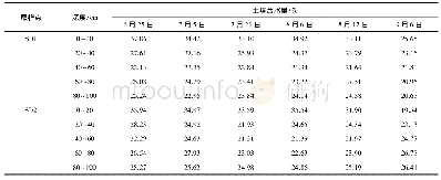 表2 不同土层土壤含水量变化