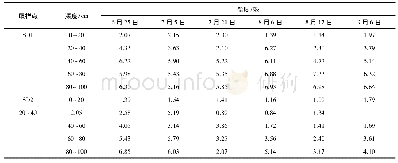 表3 不同土层土壤盐度变化
