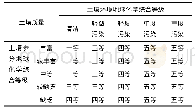 表6 旺苍县化龙乡土壤质量综合等级划分表