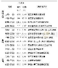 《表8 不同用地类型适宜性评价》