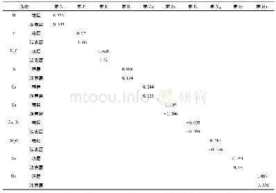 表2 不同土壤层次部分元素全量与大枣元素含量相关分析