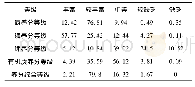表4 不同养分质量等级类别土壤面积占比(%)