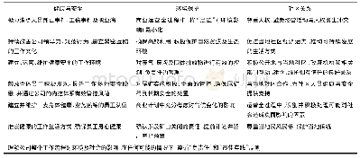 表1 国际矿业公司可持续矿业发展体系