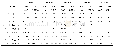 表5 坝上高原2000—2018年湿地变化统计