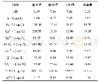 表1 研究区水质样品测试(N=62)主要指标均值、标准差统计