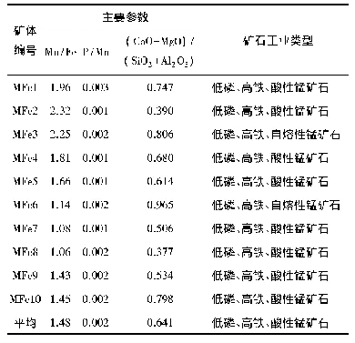 表3 浅部铁锰矿石性质计算参数表