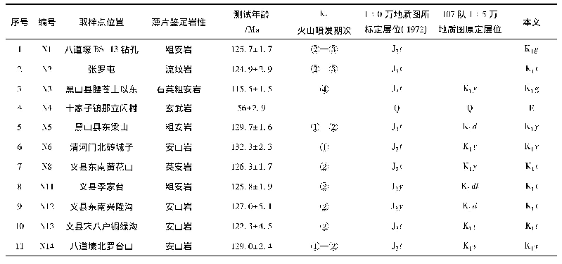 表1 阜新盆地及外围早白垩世火山岩测试结果及层位厘定