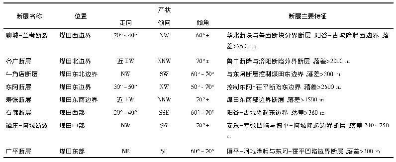 表2 煤田边界断层控制情况