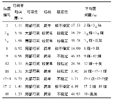 表3 可采煤层特征：黄河北阳谷—茌平煤田煤岩层对比及聚煤规律研究