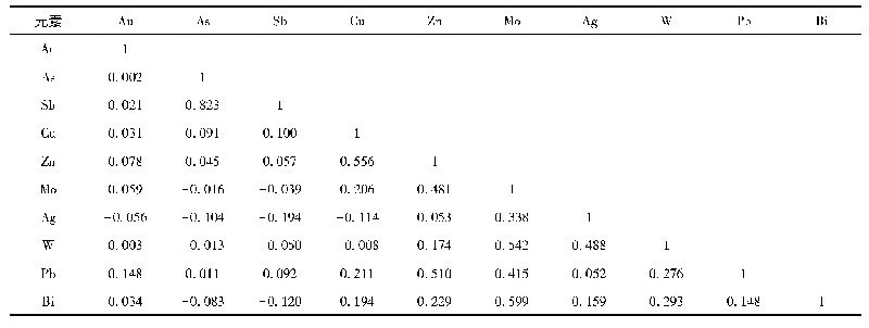 表5 姆娜兹姆莫加矿区土壤地球化学测量元素相关矩阵