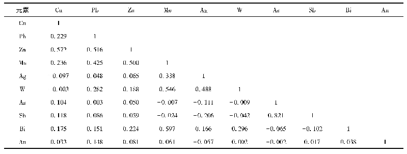 表6 花岗片麻岩中土壤地球化学测量元素相关矩阵(n=953)