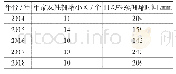 表2 2014—2018年中心城地面常发性拥堵小区与持续时间表