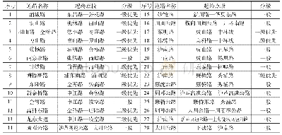 《表3 潮汐式可变车道实施建议》