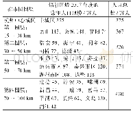 表3 杭州都市圈辐射范围人口分布汇总表