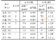 《表7 某交叉口交通参数：基于等饱和度的交叉口信号搭接相位设计》