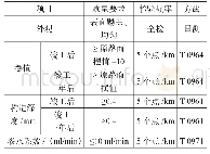 表2 改进的再生类预防性养护措施验收标准