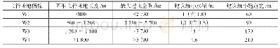 表3 水上机场设计关键参数